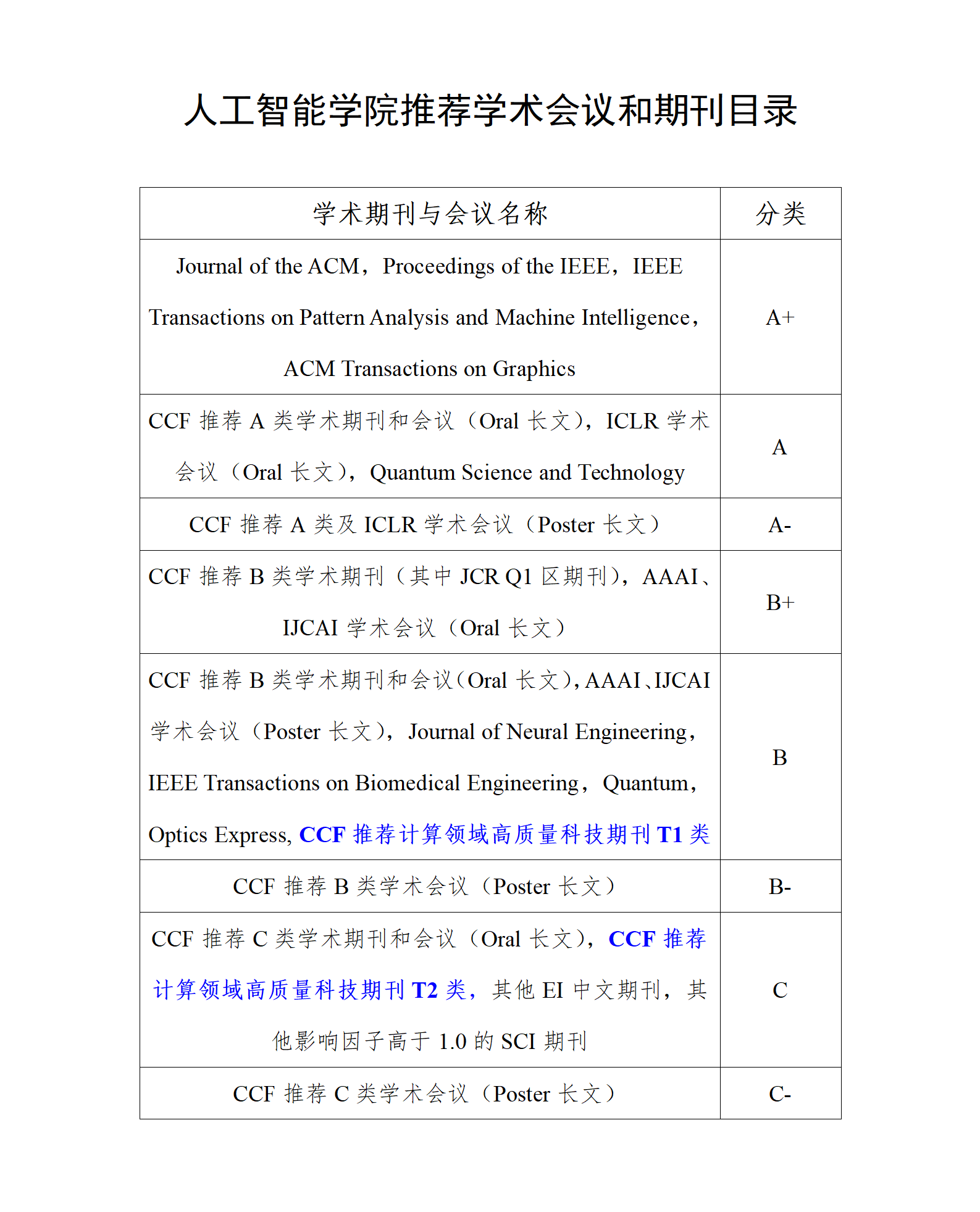 糖心Vlog
推荐学术会议和期刊目录_01.png
